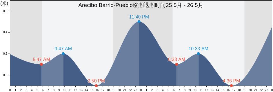 Arecibo Barrio-Pueblo, Arecibo, Puerto Rico涨潮退潮时间