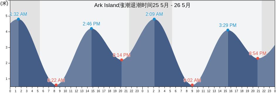 Ark Island, British Columbia, Canada涨潮退潮时间