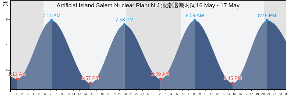 Artificial Island Salem Nuclear Plant N.J., New Castle County, Delaware, United States涨潮退潮时间
