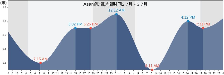Asahi, Asahi-shi, Chiba, Japan涨潮退潮时间