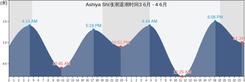 Ashiya Shi, Hyōgo, Japan涨潮退潮时间