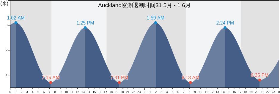 Auckland, Auckland, Auckland, New Zealand涨潮退潮时间