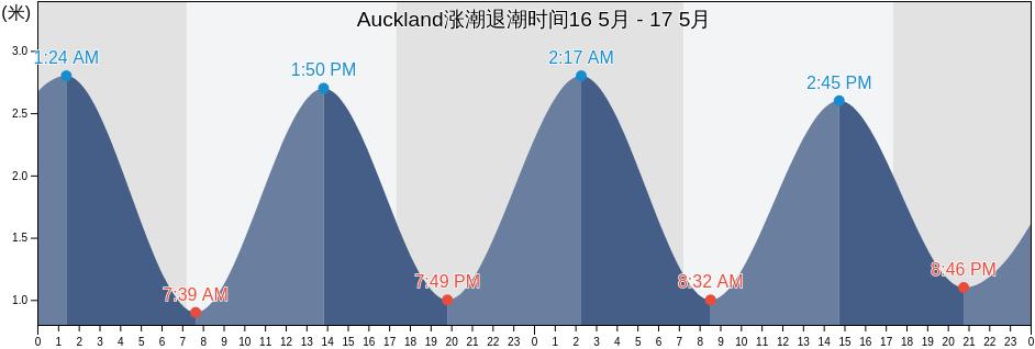 Auckland, New Zealand涨潮退潮时间