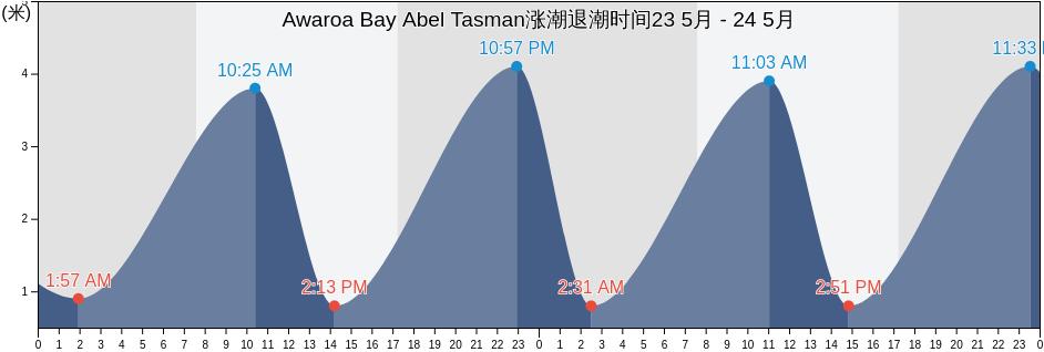 Awaroa Bay Abel Tasman, Tasman District, Tasman, New Zealand涨潮退潮时间