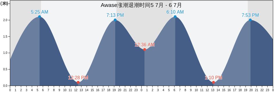 Awase, Okinawa Shi, Okinawa, Japan涨潮退潮时间