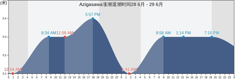 Azigasawa, Tsugaru Shi, Aomori, Japan涨潮退潮时间