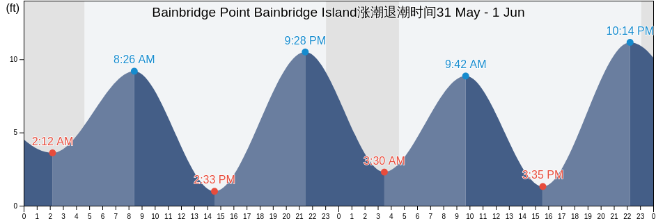 Bainbridge Point Bainbridge Island, Anchorage Municipality, Alaska, United States涨潮退潮时间