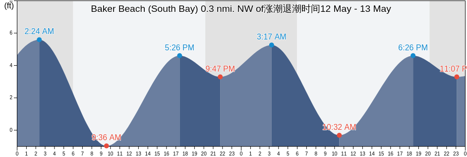 Baker Beach (South Bay) 0.3 nmi. NW of, City and County of San Francisco, California, United States涨潮退潮时间