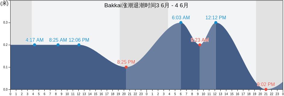 Bakkai, Wakkanai Shi, Hokkaido, Japan涨潮退潮时间