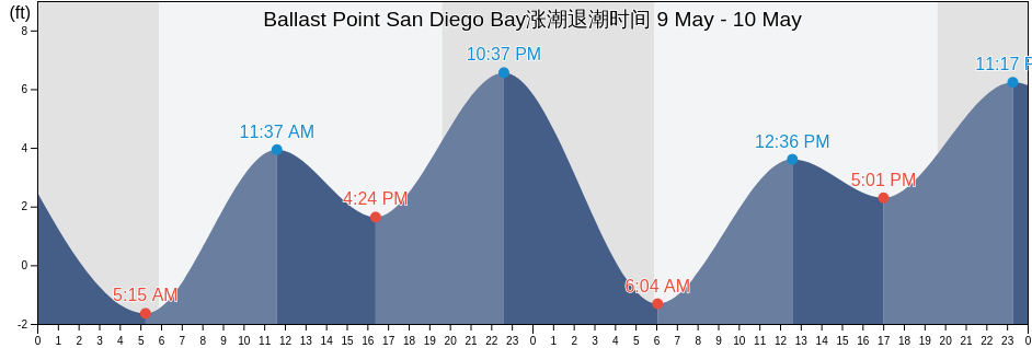 Ballast Point San Diego Bay, San Diego County, California, United States涨潮退潮时间