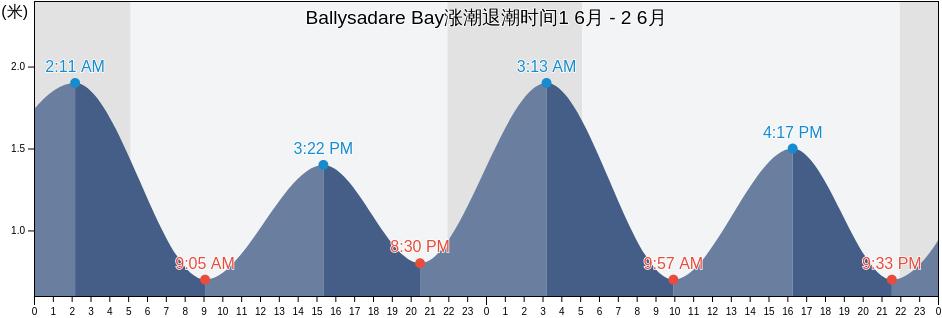 Ballysadare Bay, Sligo, Connaught, Ireland涨潮退潮时间