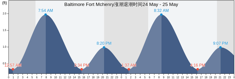 Baltimore Fort Mchenry, City of Baltimore, Maryland, United States涨潮退潮时间