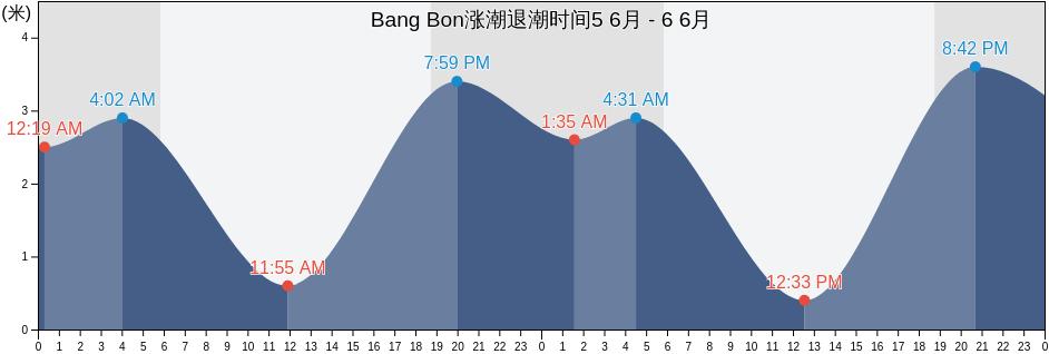 Bang Bon, Bang Bon, Bangkok, Thailand涨潮退潮时间