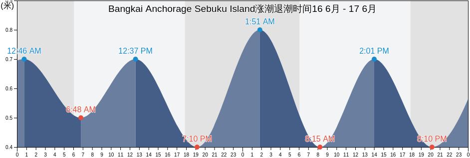 Bangkai Anchorage Sebuku Island, Kabupaten Lampung Selatan, Lampung, Indonesia涨潮退潮时间