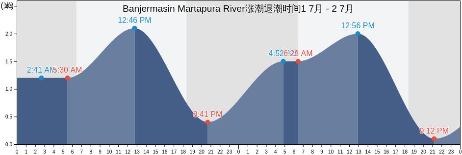 Banjermasin Martapura River, Kota Banjarmasin, South Kalimantan, Indonesia涨潮退潮时间