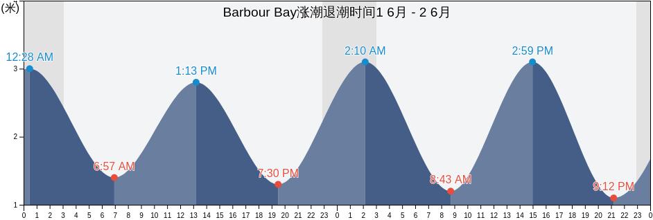 Barbour Bay, Nunavut, Canada涨潮退潮时间