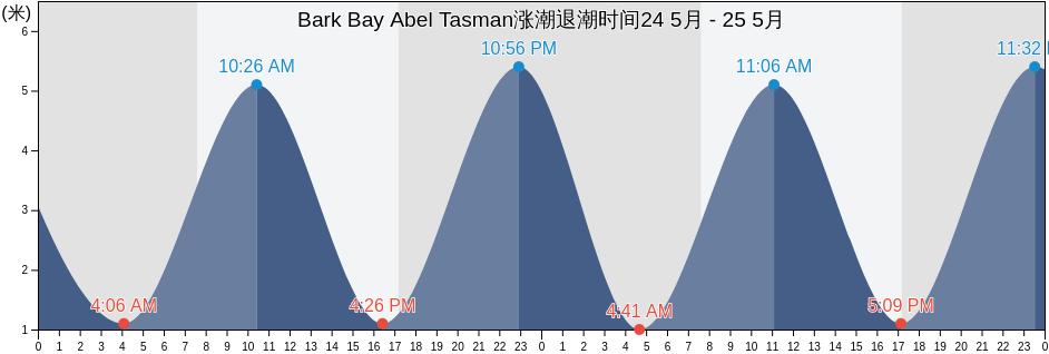 Bark Bay Abel Tasman, Tasman District, Tasman, New Zealand涨潮退潮时间