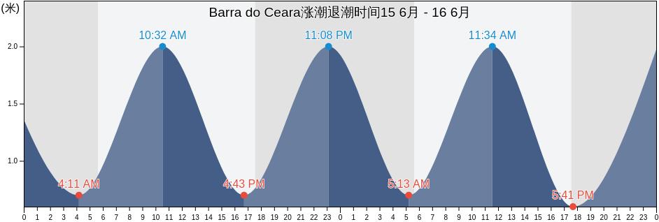 Barra do Ceara, Fortaleza, Ceará, Brazil涨潮退潮时间
