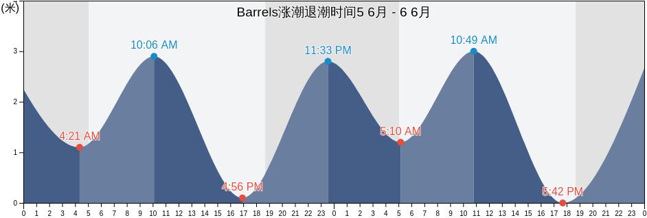 Barrels, Taipei, Taipei, Taiwan涨潮退潮时间
