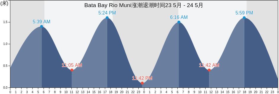 Bata Bay Rio Muni, Bata, Litoral, Equatorial Guinea涨潮退潮时间