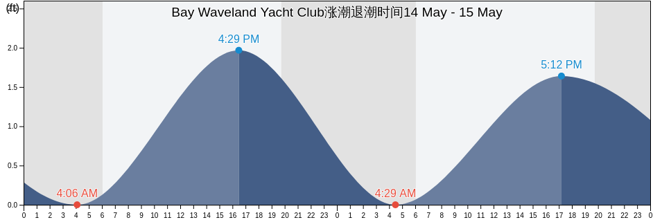 Bay Waveland Yacht Club, Hancock County, Mississippi, United States涨潮退潮时间