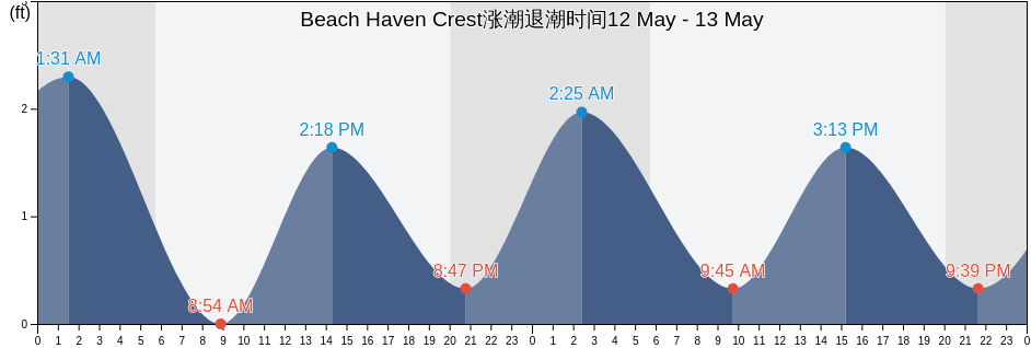 Beach Haven Crest, Ocean County, New Jersey, United States涨潮退潮时间