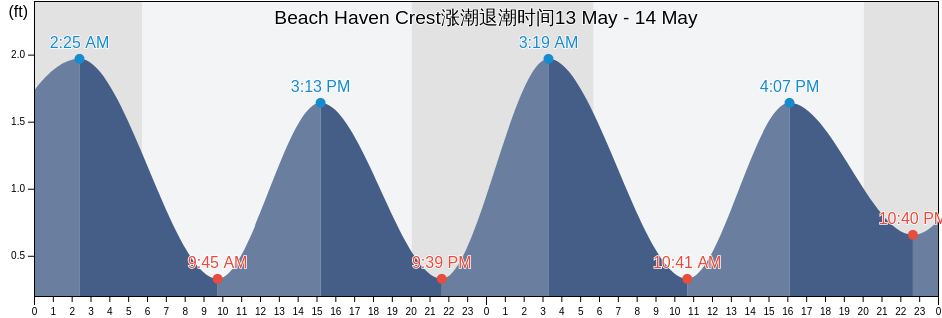 Beach Haven Crest, Ocean County, New Jersey, United States涨潮退潮时间