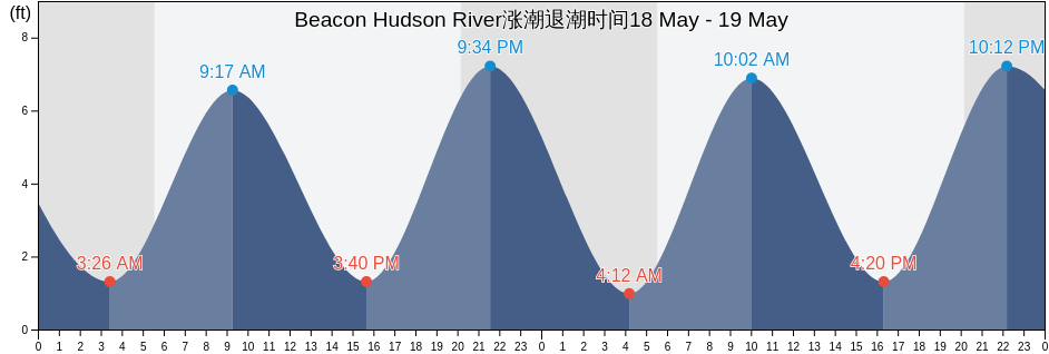Beacon Hudson River, Putnam County, New York, United States涨潮退潮时间