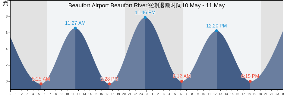 Beaufort Airport Beaufort River, Beaufort County, South Carolina, United States涨潮退潮时间