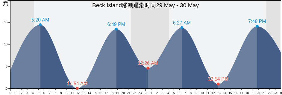 Beck Island, City and Borough of Wrangell, Alaska, United States涨潮退潮时间