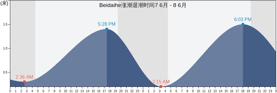 Beidaihe, Hebei, China涨潮退潮时间