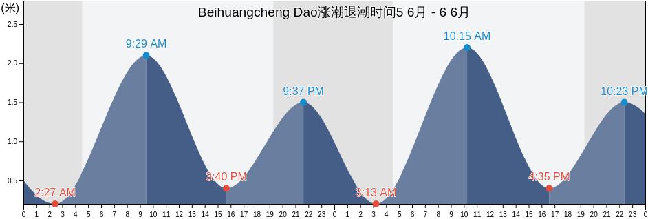 Beihuangcheng Dao, Shandong, China涨潮退潮时间