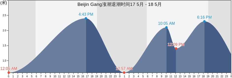 Beijin Gang, Guangdong, China涨潮退潮时间