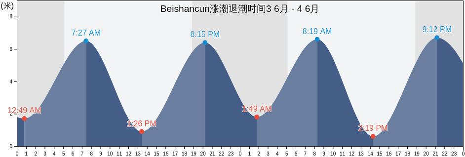 Beishancun, Fujian, China涨潮退潮时间