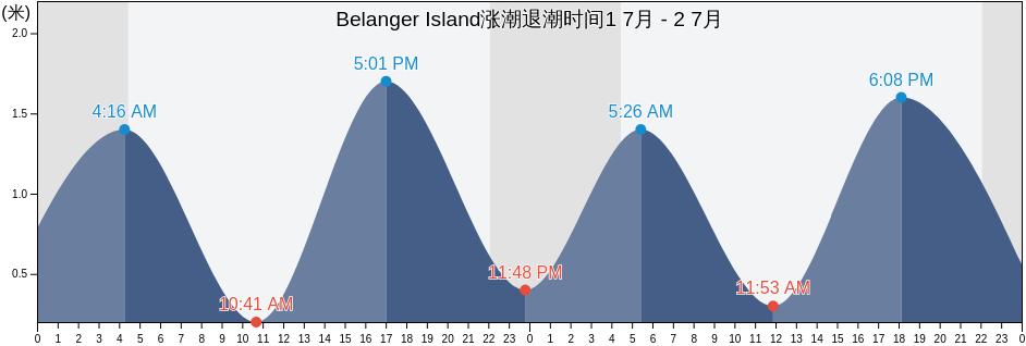 Belanger Island, Nord-du-Québec, Quebec, Canada涨潮退潮时间