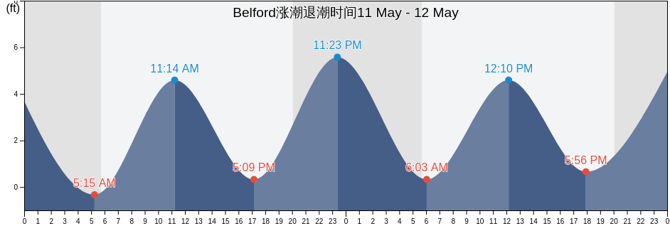 Belford, Monmouth County, New Jersey, United States涨潮退潮时间