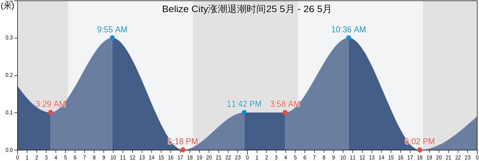 Belize City, Belize, Belize涨潮退潮时间