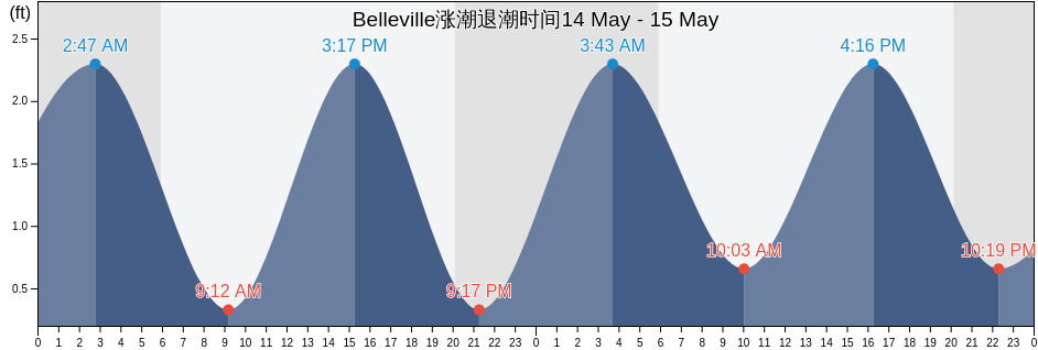 Belleville, Gloucester County, Virginia, United States涨潮退潮时间