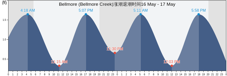 Bellmore (Bellmore Creek), Nassau County, New York, United States涨潮退潮时间