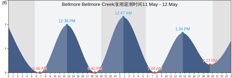 Bellmore Bellmore Creek, Nassau County, New York, United States涨潮退潮时间
