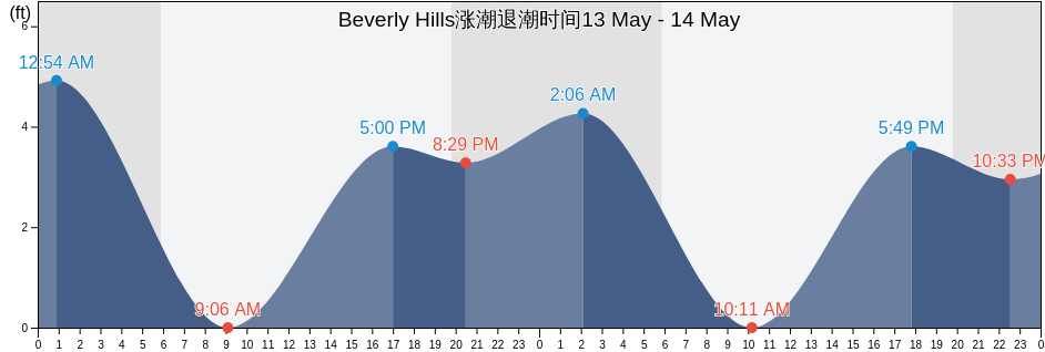 Beverly Hills, Los Angeles County, California, United States涨潮退潮时间