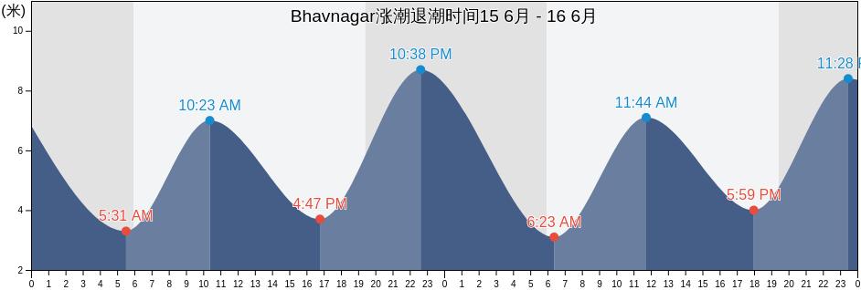 Bhavnagar, Bhāvnagar, Gujarat, India涨潮退潮时间