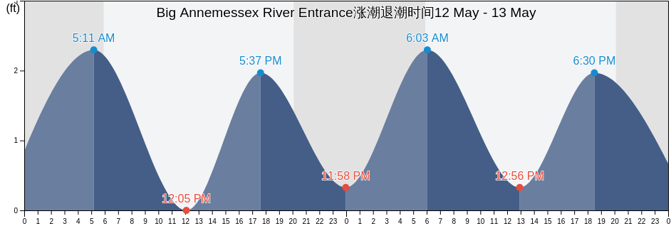 Big Annemessex River Entrance, Somerset County, Maryland, United States涨潮退潮时间