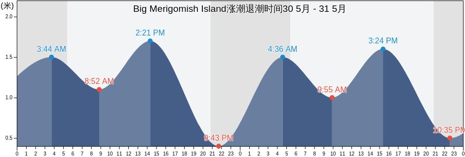 Big Merigomish Island, Nova Scotia, Canada涨潮退潮时间