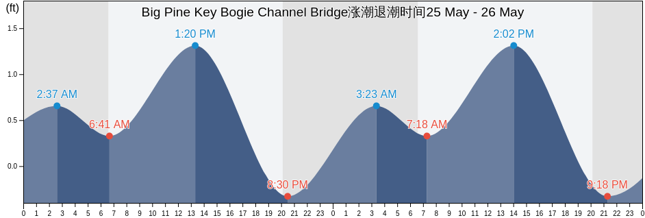 Big Pine Key Bogie Channel Bridge, Monroe County, Florida, United States涨潮退潮时间