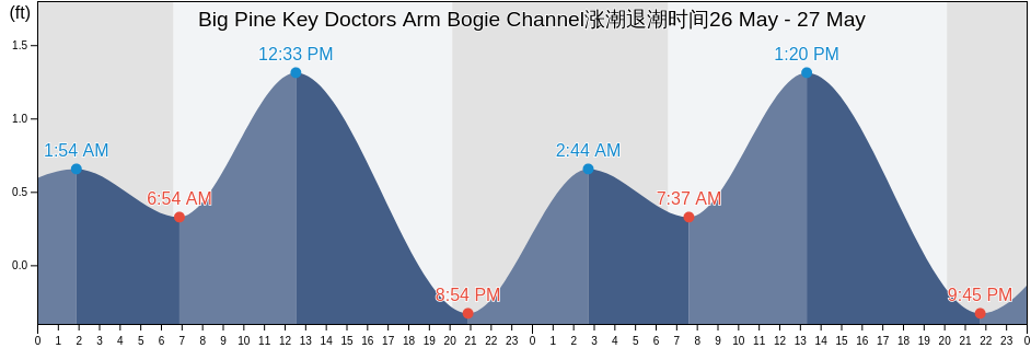Big Pine Key Doctors Arm Bogie Channel, Monroe County, Florida, United States涨潮退潮时间
