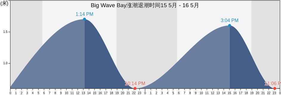 Big Wave Bay, Hong Kong涨潮退潮时间