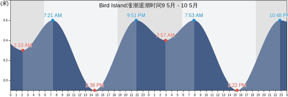 Bird Island, Aguijan Island, Tinian, Northern Mariana Islands涨潮退潮时间