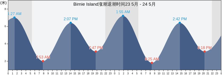 Birnie Island, Skeena-Queen Charlotte Regional District, British Columbia, Canada涨潮退潮时间