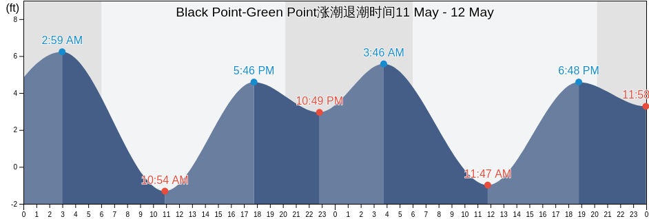 Black Point-Green Point, Marin County, California, United States涨潮退潮时间